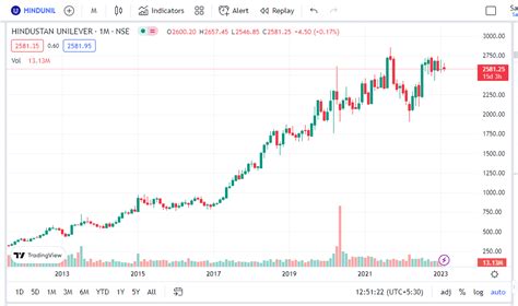 view the price and chart of Hindustan Unilever and plot charts along with its volumes. Also see the 52-week high and low prices. 